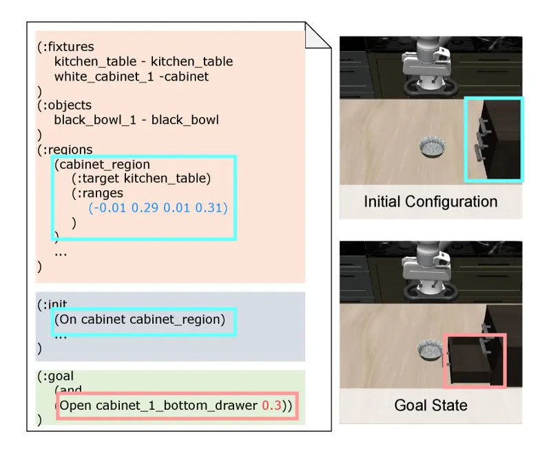 LEACL: LLM-Enhanced Automatic Curriculum Learning for Reinforcement Learning in Long-Horizon Manipulation Tasks