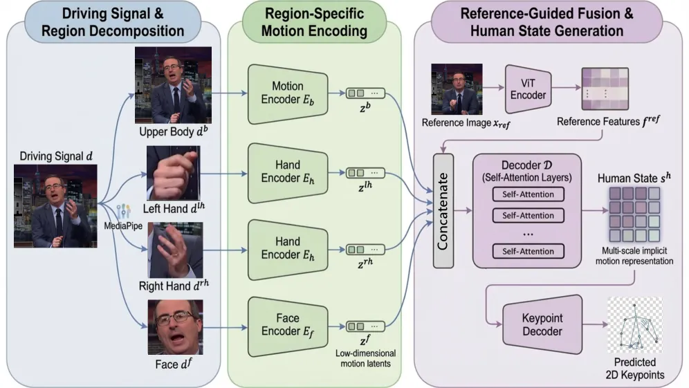 Figure 3: Multi-scale encoding