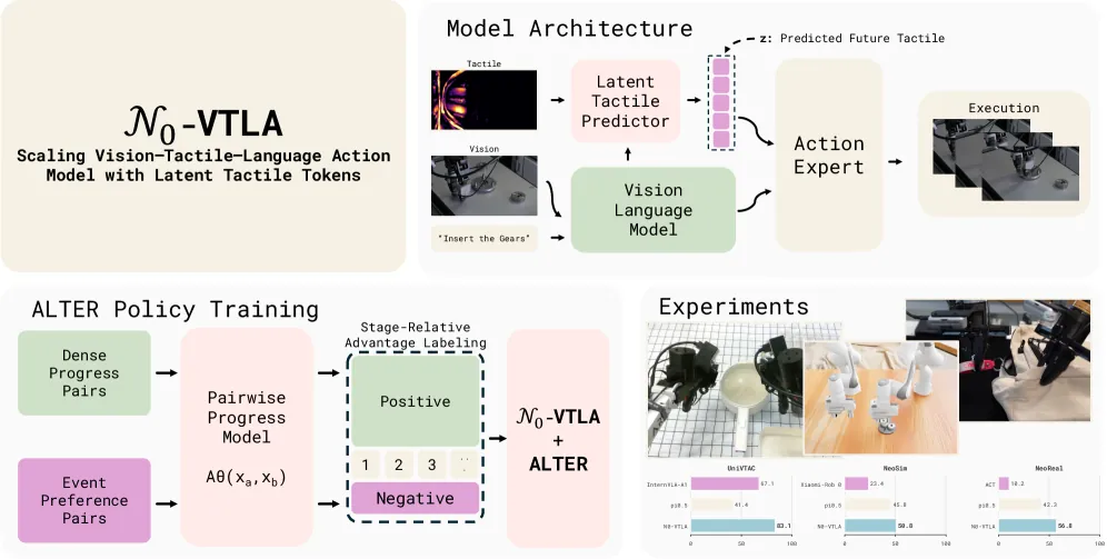 Figure 1: 𝒩₀-VTLA overview