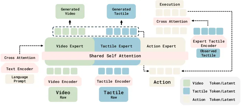 N₀-TWAM architecture overview