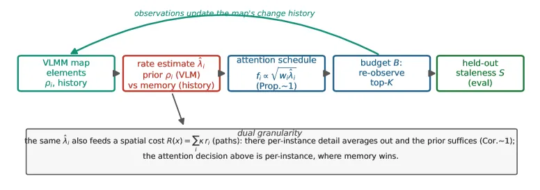 Figure 1. Budgeted re-perception as attention