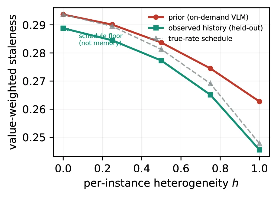 Figure 2. Memory vs on-demand VLM prior