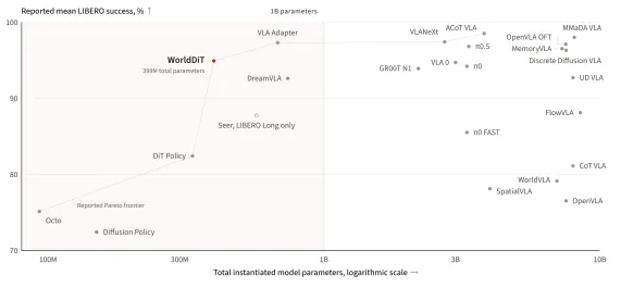 Figure 1. WorldDiT Pareto frontier