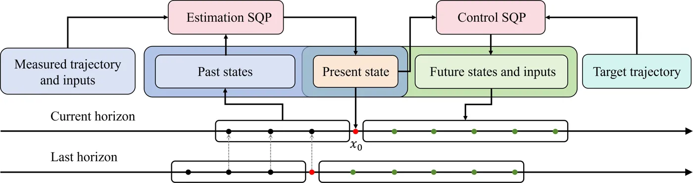SQP coupled estimation and control framework