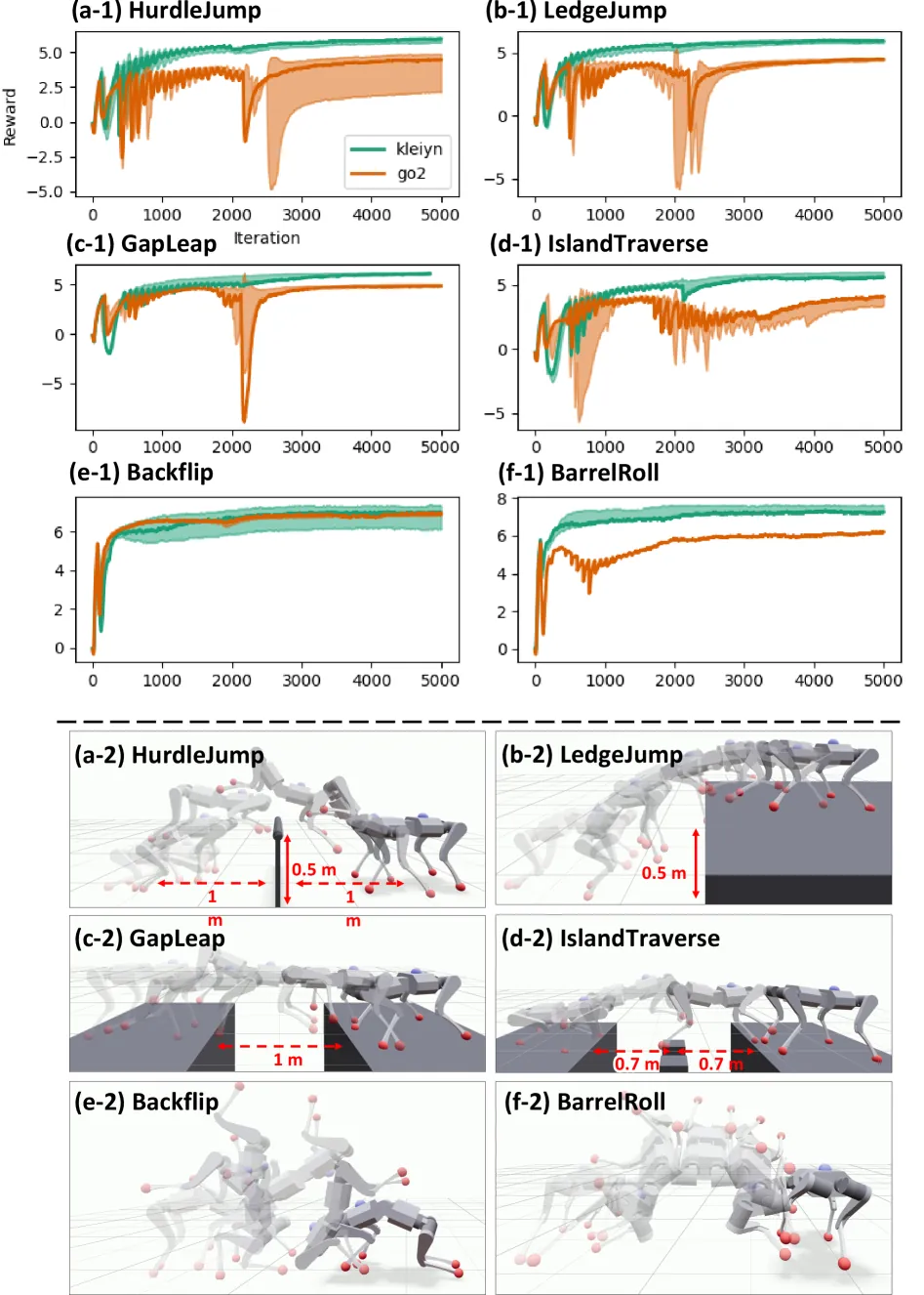 Six-task learning curves and motion snapshots