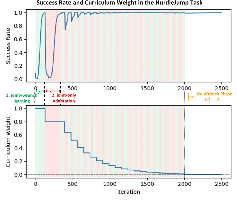 Success rate and curriculum weight transition