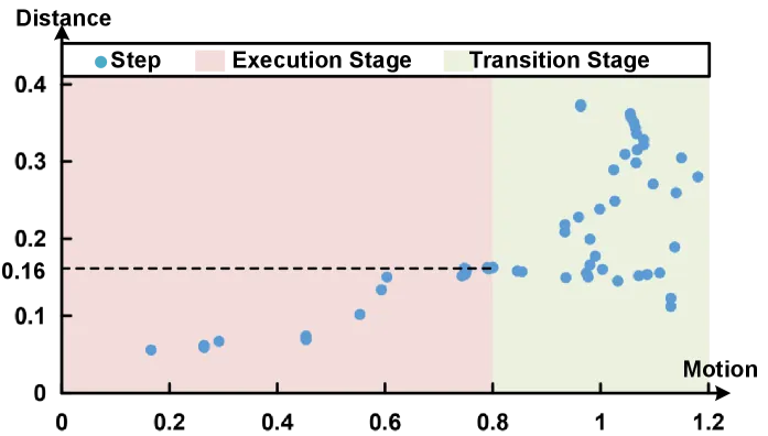 Motion behavior across multi-step task