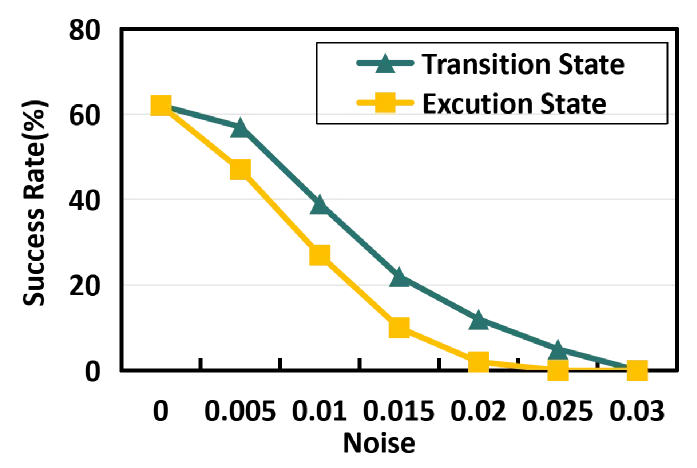 Success rate under different noise patterns