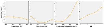 Four-task performance comparison table