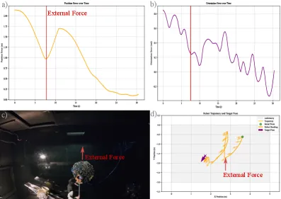 Floating Platform robustness analysis