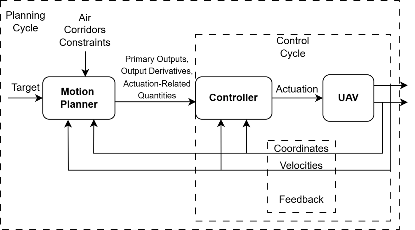 UAV planning and control architecture