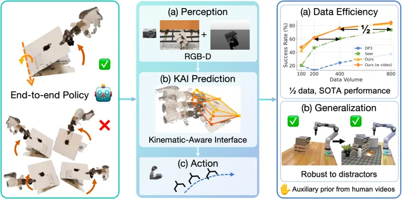 KAI: A Kinematic-Aware Interface for Data-Efficient Articulated Object Manipulation