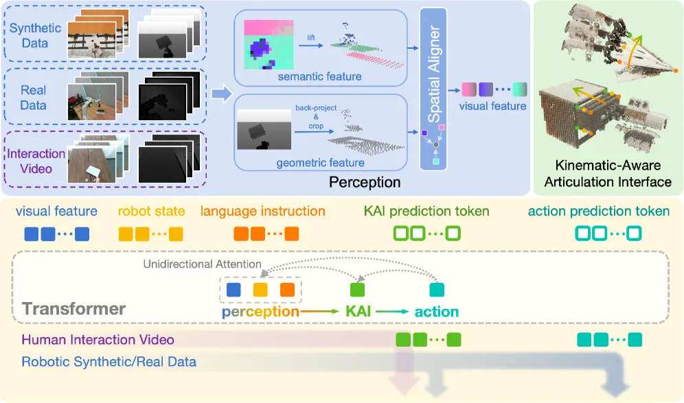 KAI method architecture