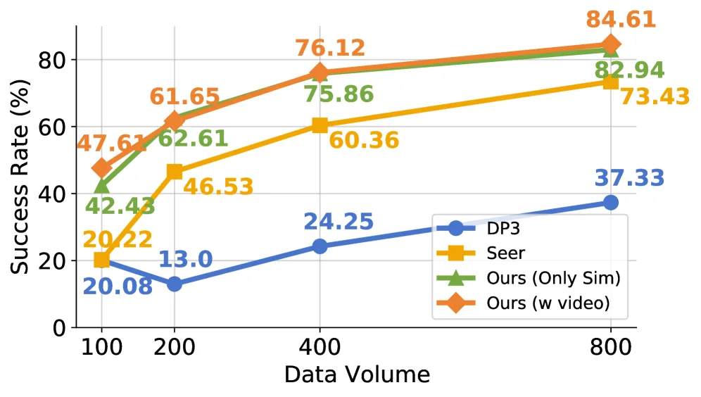 Data efficiency comparison