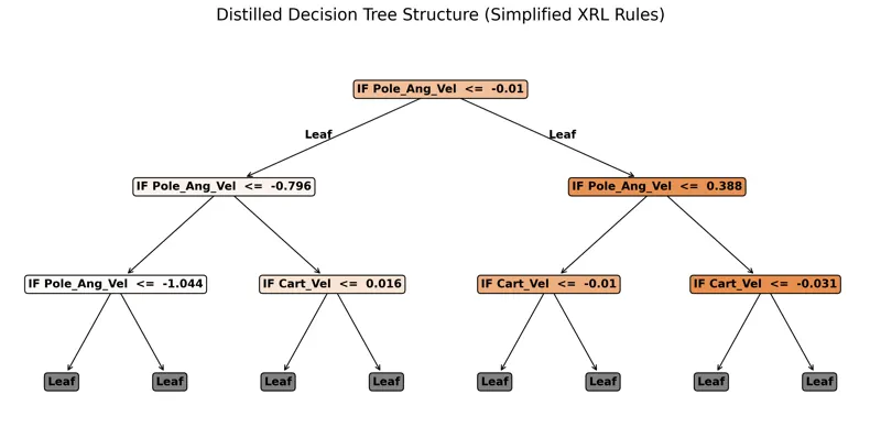Explainable Reinforcement Learning via Physics-Aware Policy Distillation