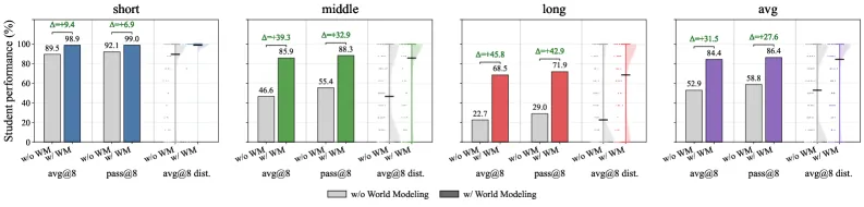 Figure 3: WM vs no-WM performance
