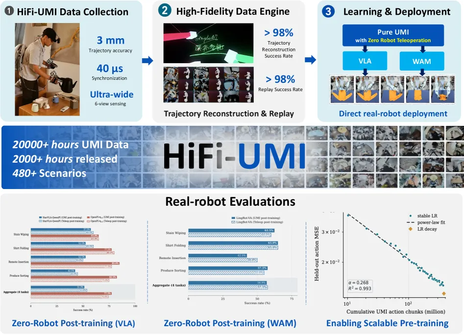 HiFi-UMI system overview