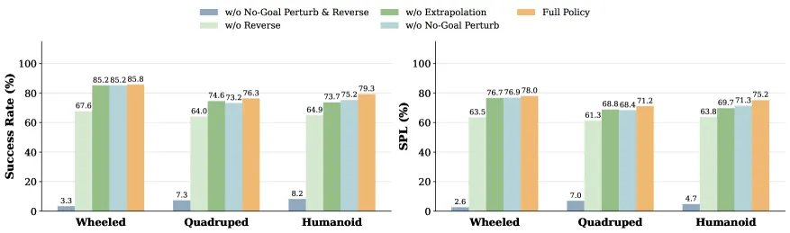 Exploration policy ablation