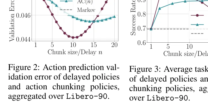 Action prediction validation error