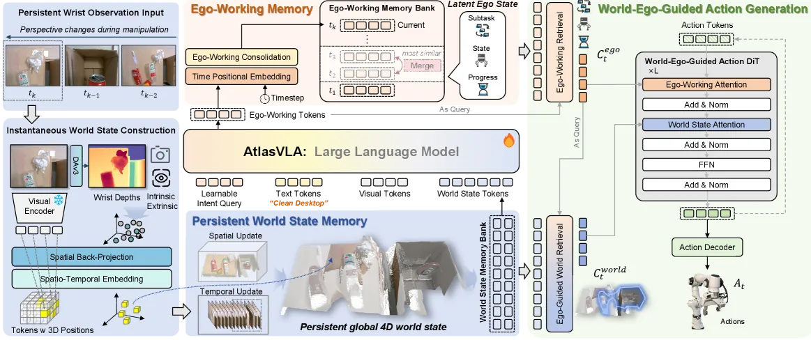 AtlasVLA overall architecture