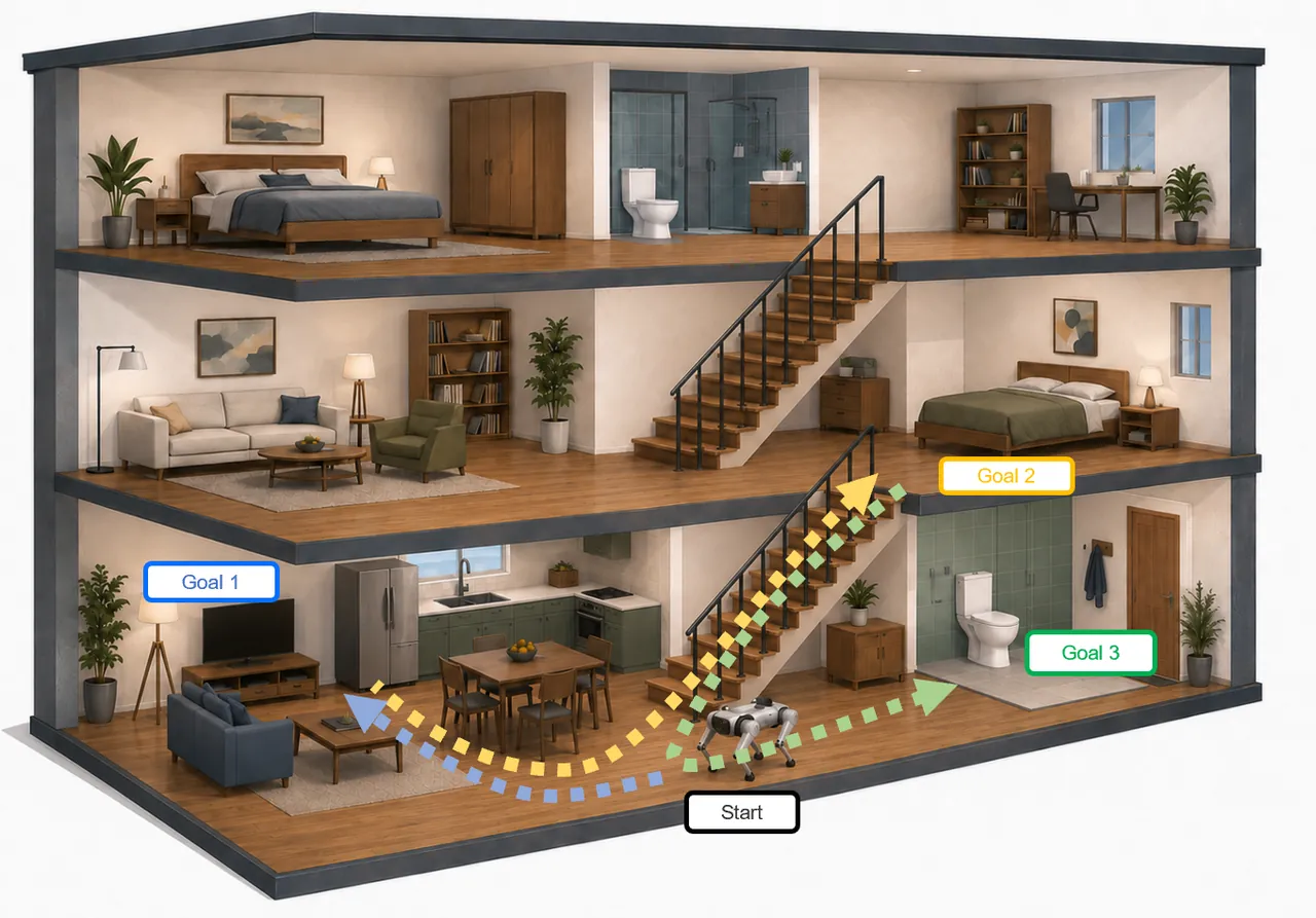Conceptual illustration of sequential three-goal navigation with a stair traversal in a multi-floor house