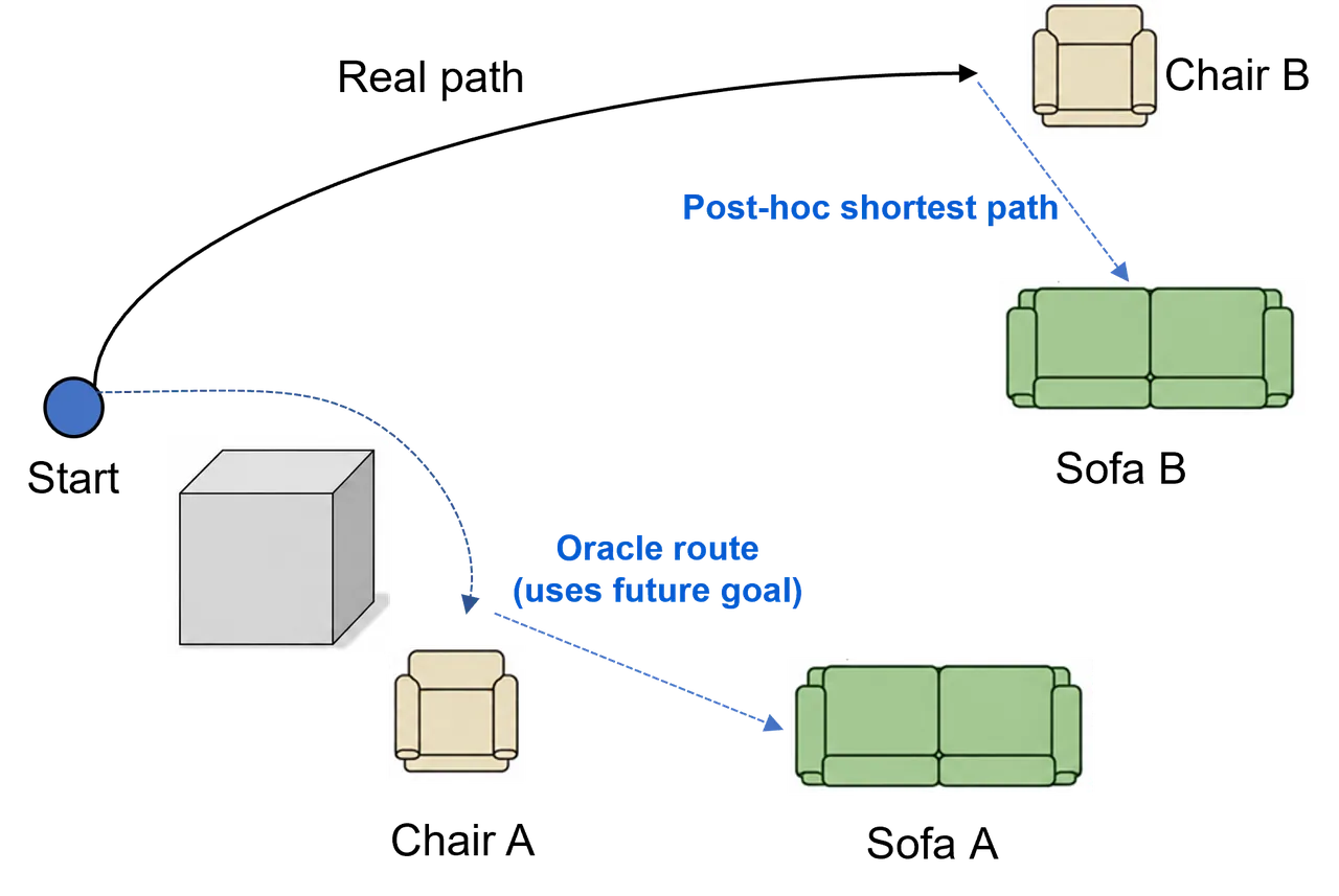 Post-hoc stage-wise shortest paths contrasted with an oracle route
