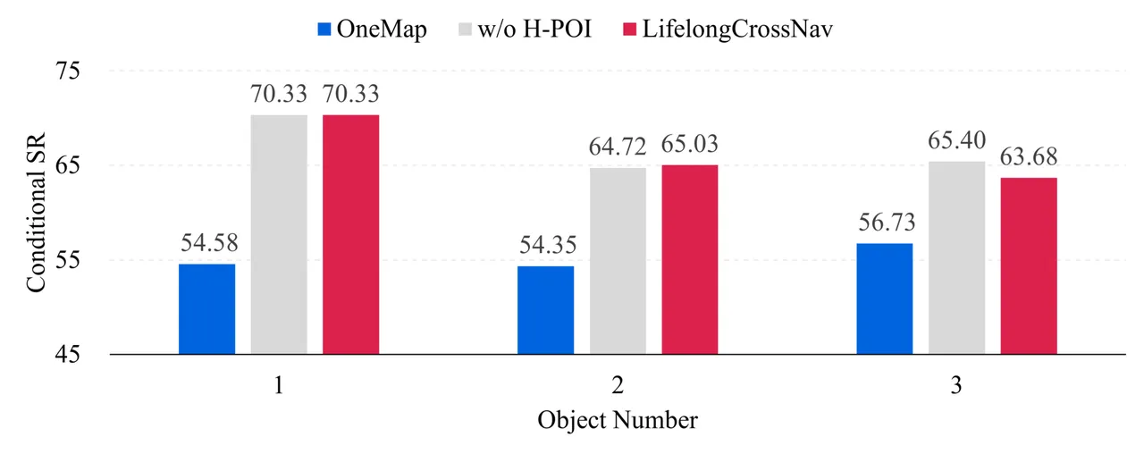 Stage-wise conditional success rate on all episodes