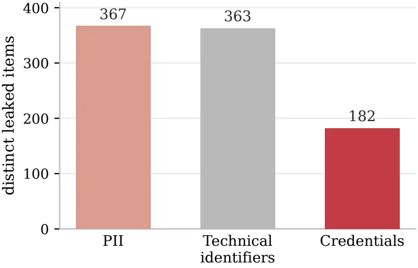 Distinct privacy artifact categories