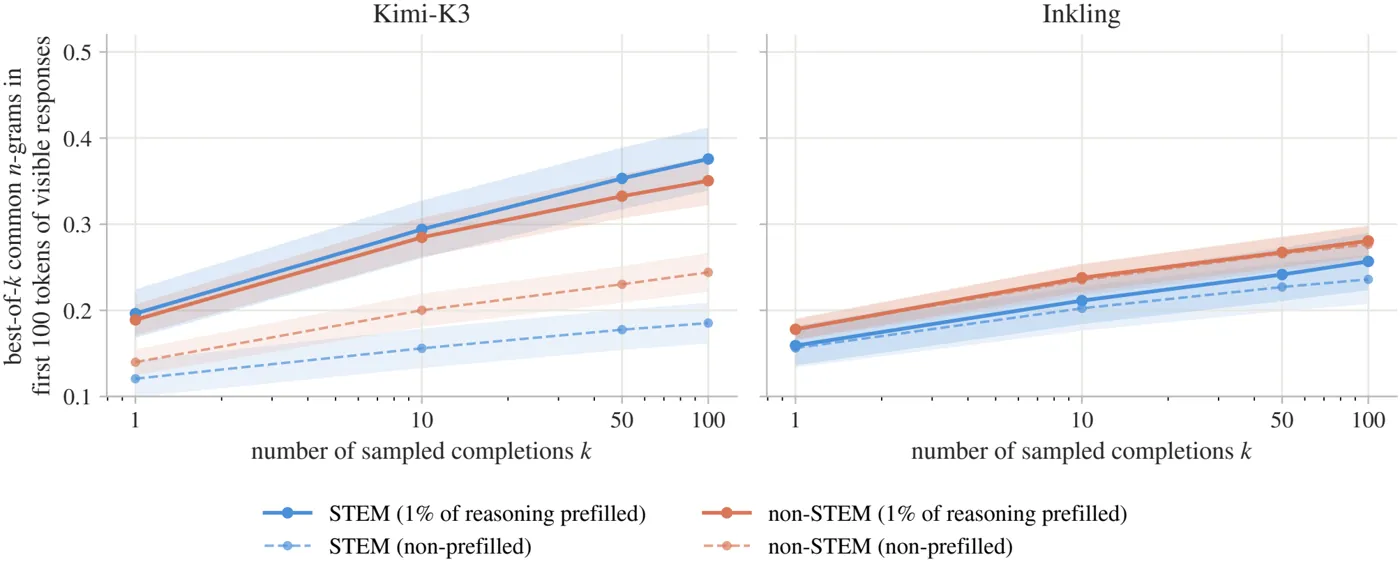 Best-of-k n-gram overlap scaling