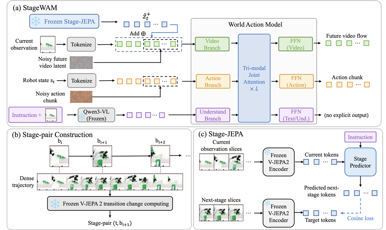 StageWAM Framework Overview