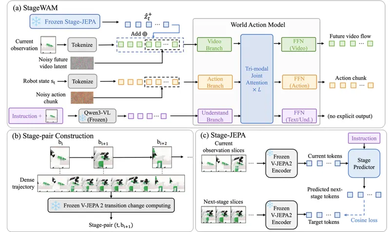 StageWAM: Joint-Embedding Stage Prediction for World-Action Models in Robot Manipulation