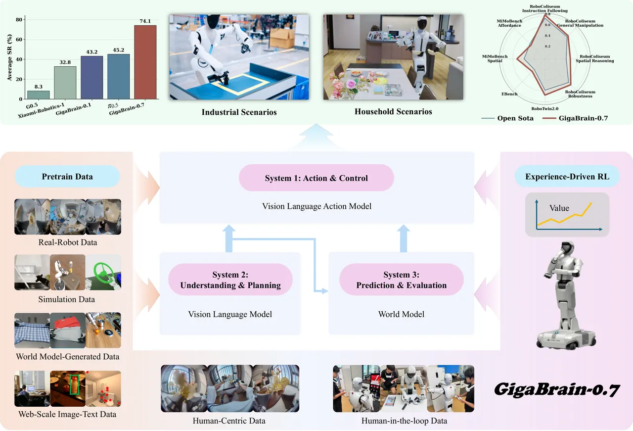 GigaBrain-0.7 overview