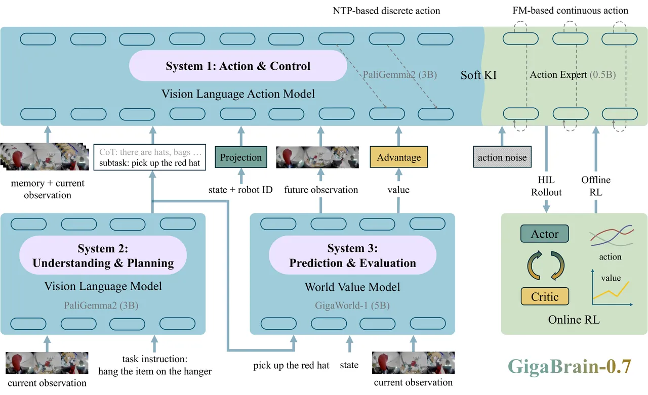 GigaBrain-0.7 architecture