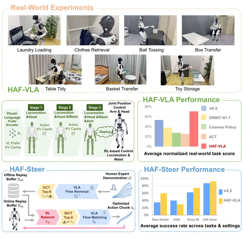 HAF: Adapting Generalist VLAs to Humanoid Whole-Body Loco-manipulation via Hierarchical Action Flow and Spectral Latent RL