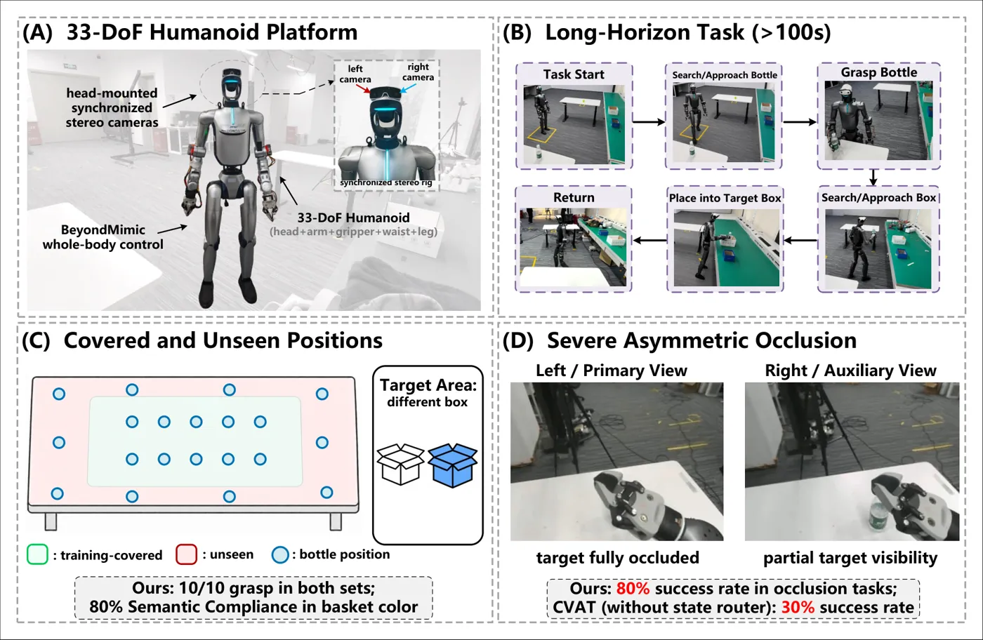 Real-humanoid long-horizon evaluation