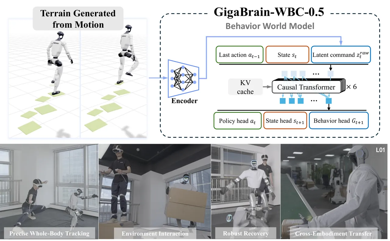 GigaBrain-WBC-0.5 overview