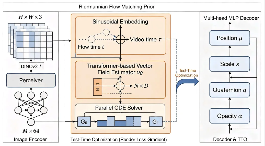 DAV4 overall architecture