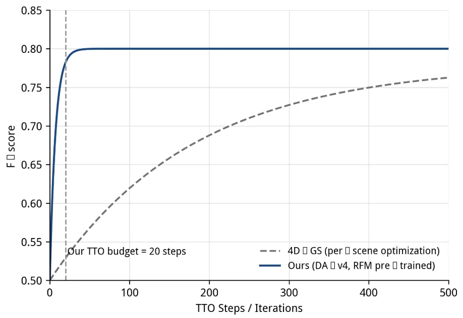 Test-time optimization convergence