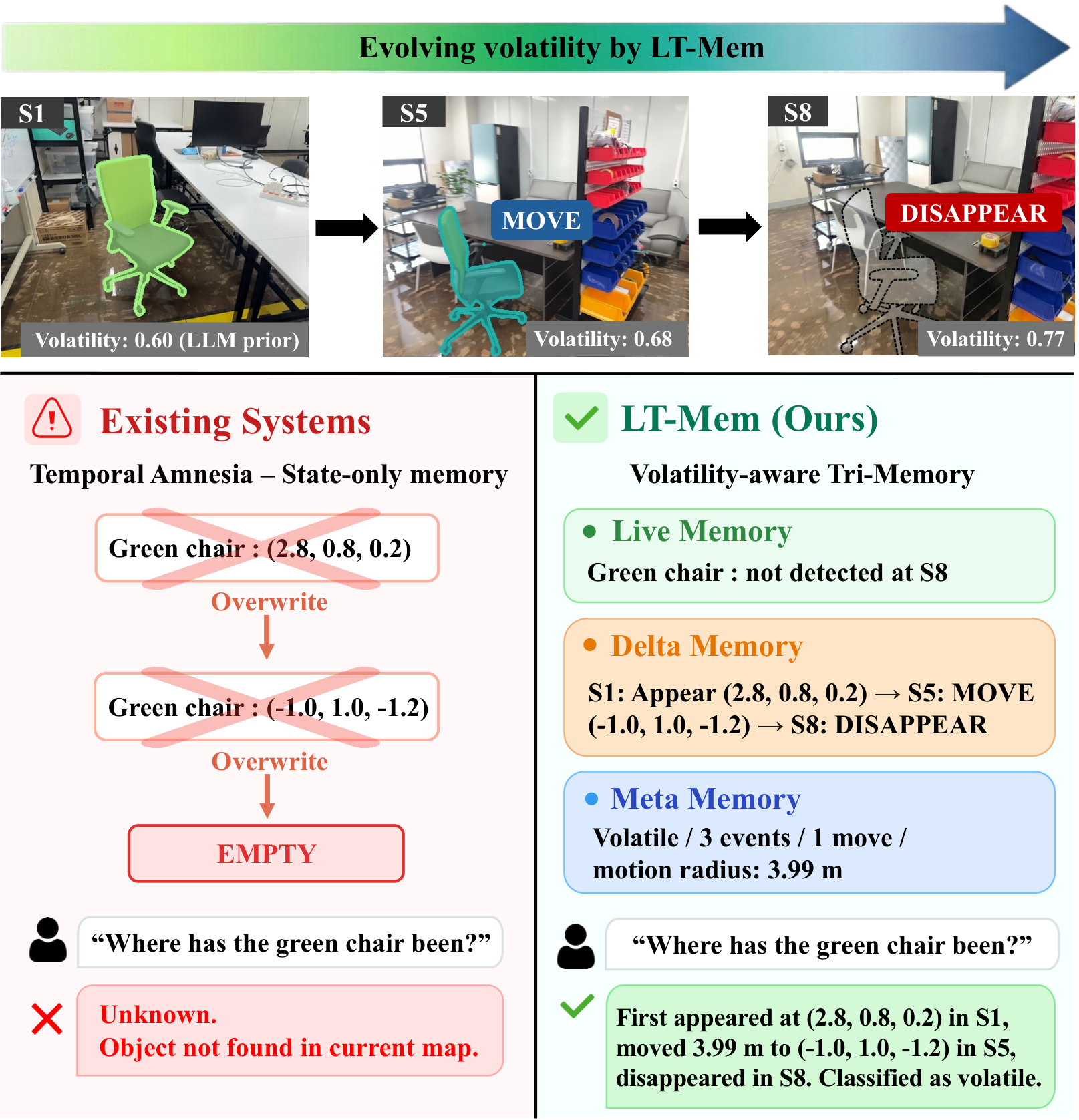 LT-Mem overview