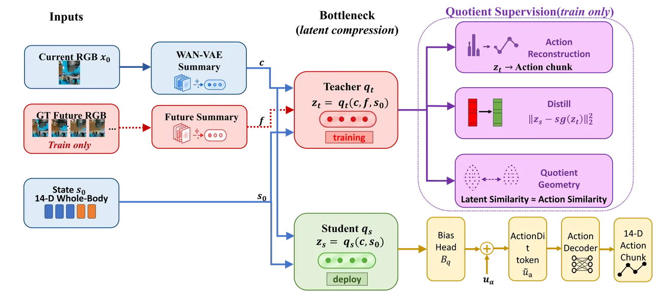 Future-information bottleneck: privileged teacher vs causal student