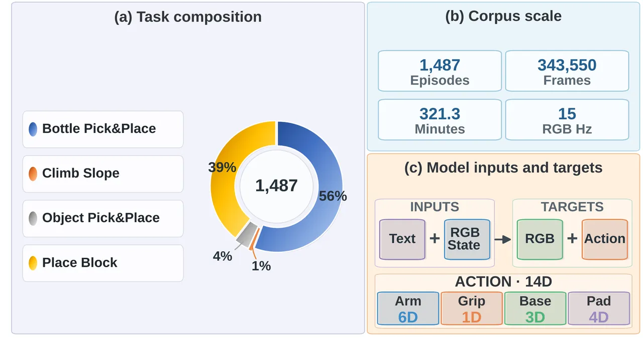 ARMDOG dataset composition and model interface