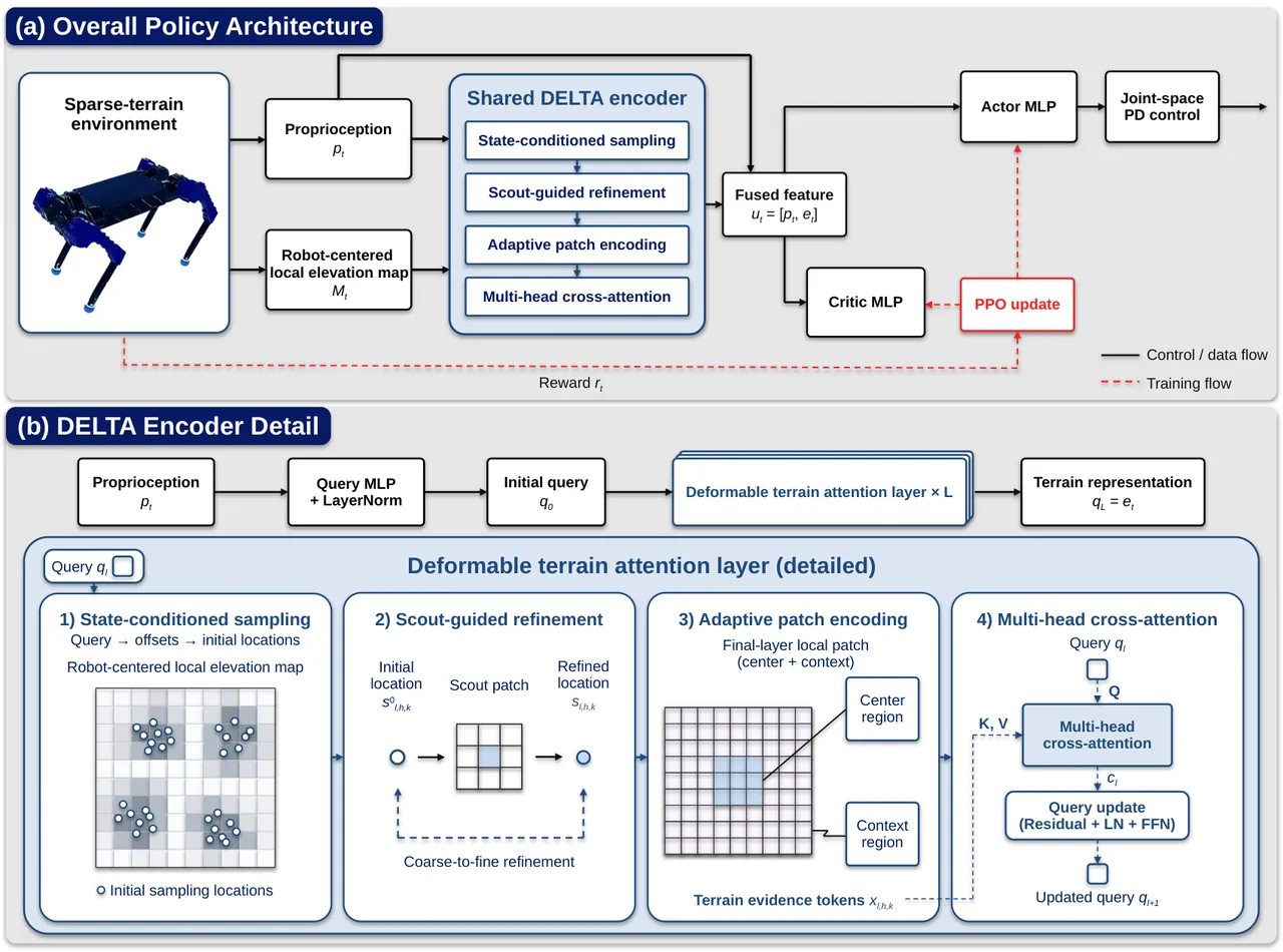 DELTA architecture