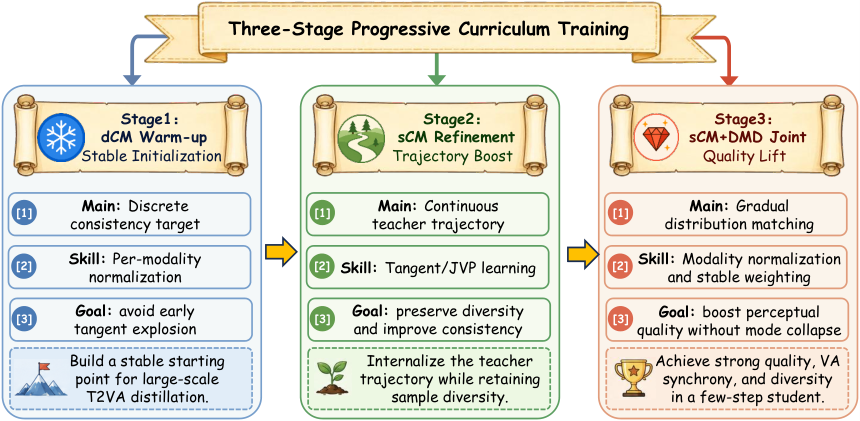 三阶段渐进课程：Stage1 dCM 预热 → Stage2 sCM 精炼 → Stage3 sCM+DMD 联合