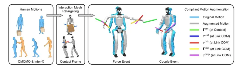 LAC: Linear and Angular Compliance for Humanoid Whole-body Control