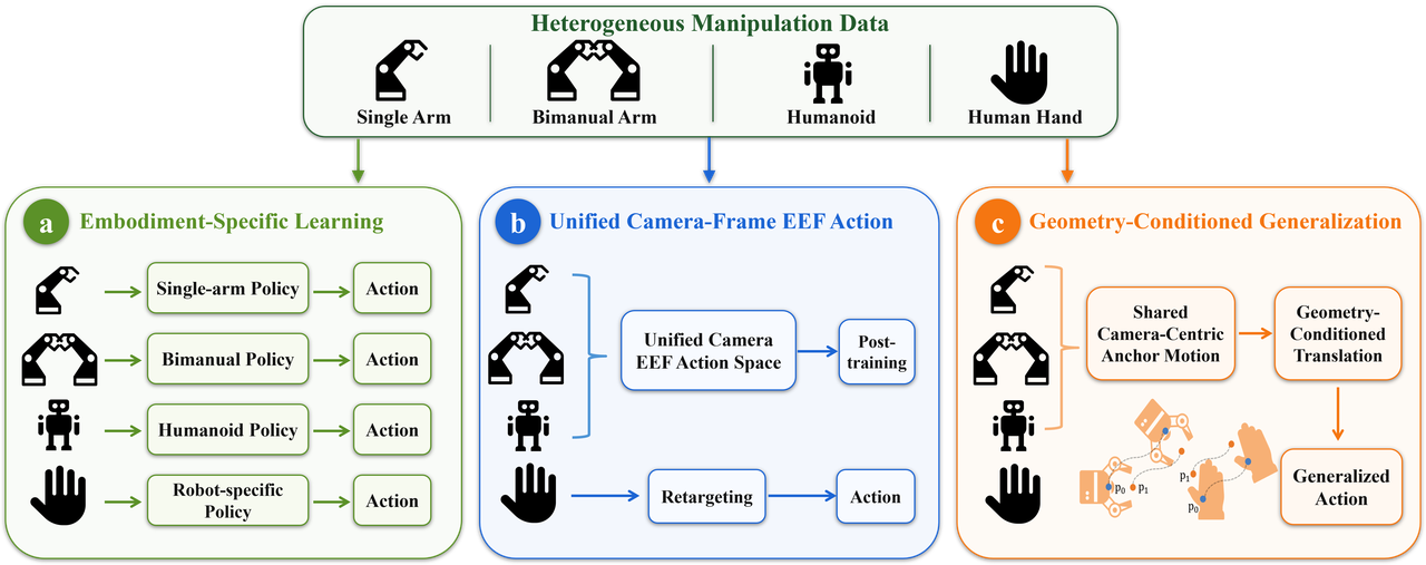 One Policy, Many Embodiments: Unified Camera-Centric Action Geometry Pre-training for Heterogeneous Embodied Manipulation