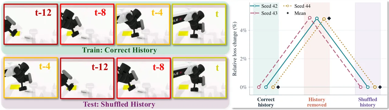 History-use diagnostic