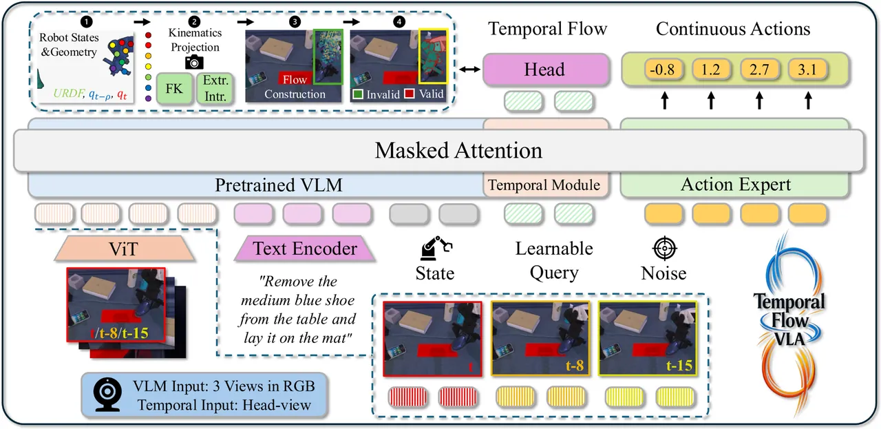 TemporalFlow-VLA architecture