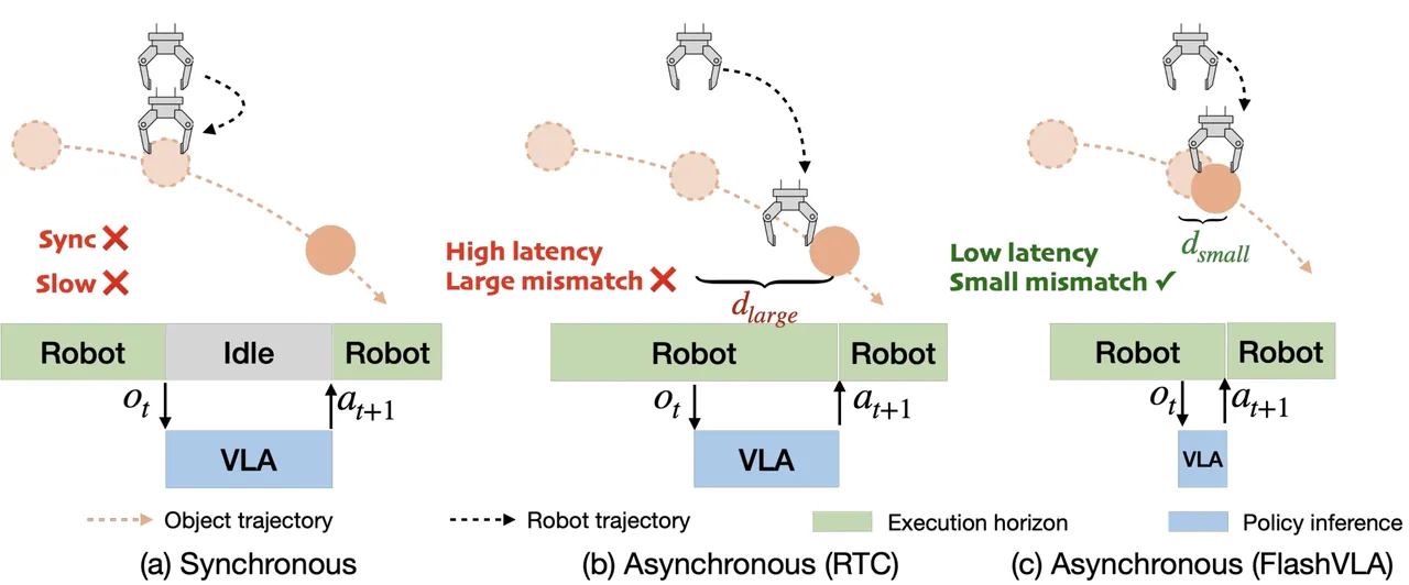 Prior VLA inference patterns versus FlashVLA