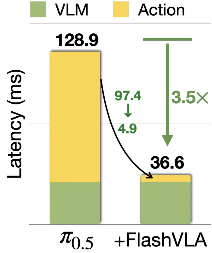 Action decoding dominates inference time
