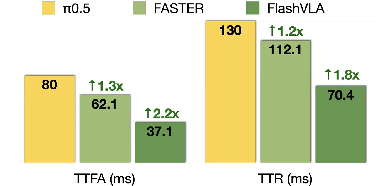 Reaction speed comparison with FASTER